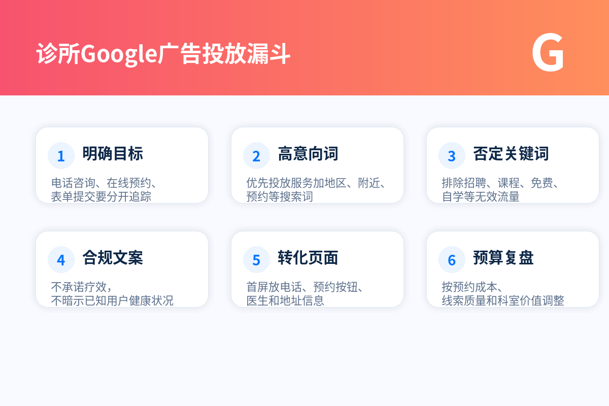 诊所Google广告投放漏斗图，展示关键词、广告文案、落地页、转化和复盘。