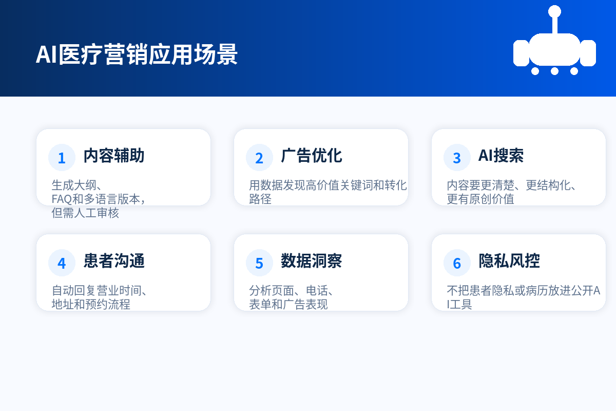 AI医疗营销应用场景图，展示内容、广告、搜索、沟通、数据和风控。