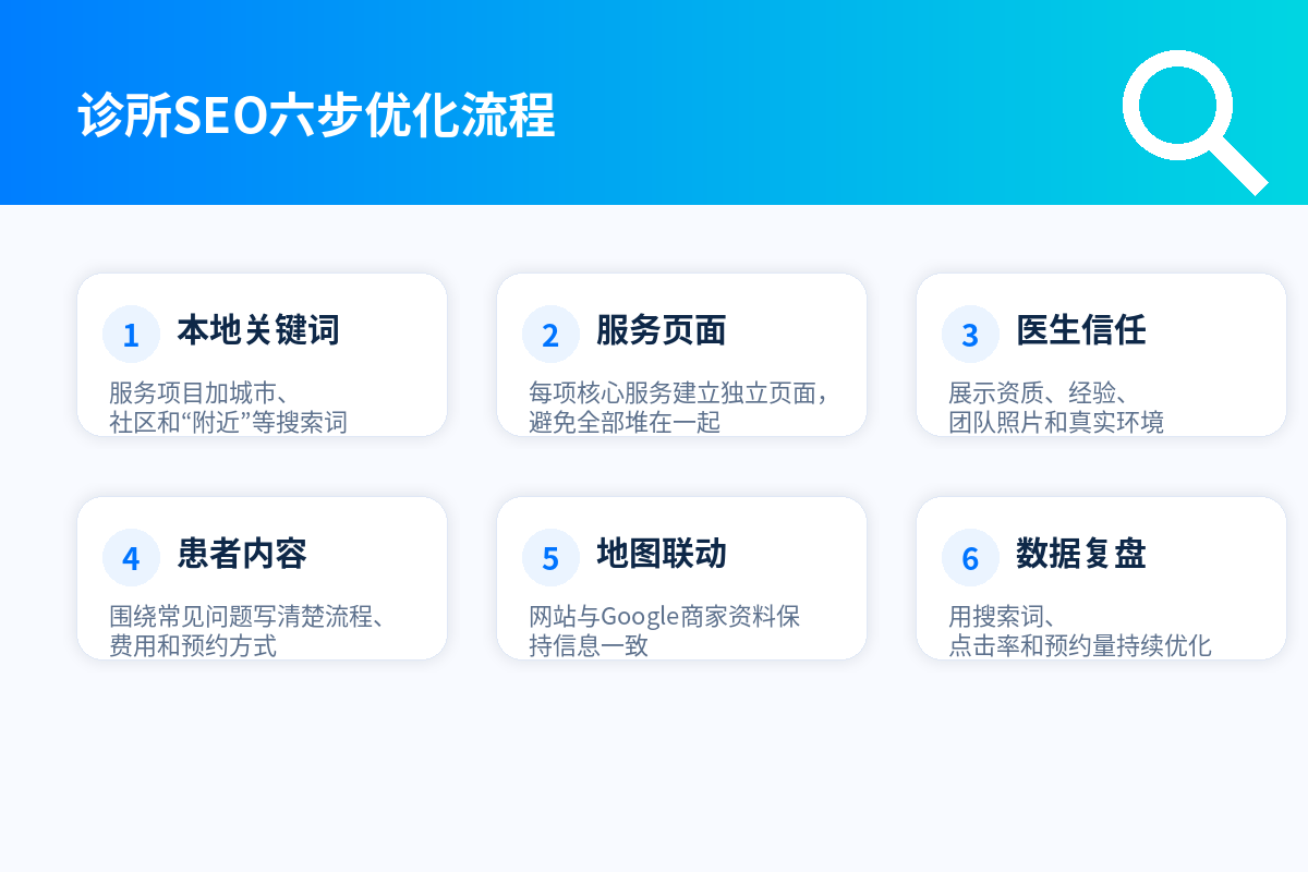 诊所SEO六步优化流程示意图，包括关键词、页面、信任、内容、地图和数据。