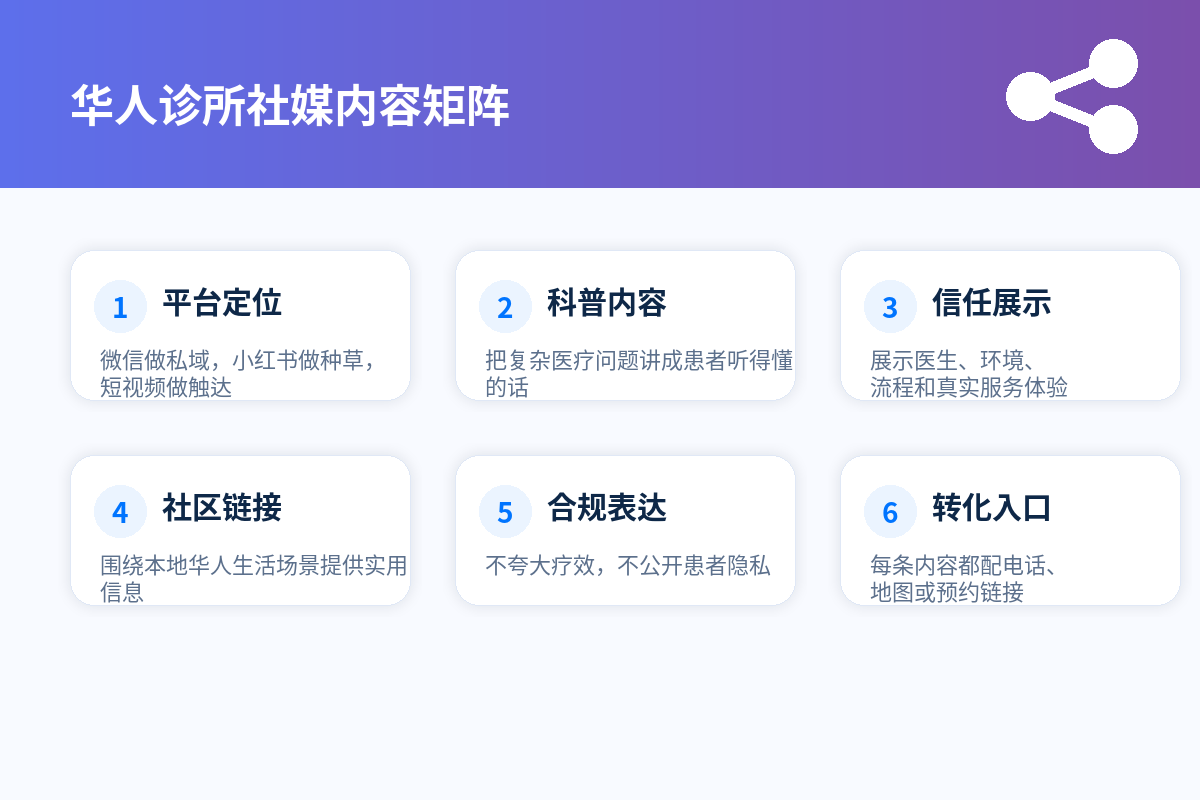 华人诊所社交媒体内容矩阵图，展示科普、案例、团队、社区和预约转化。