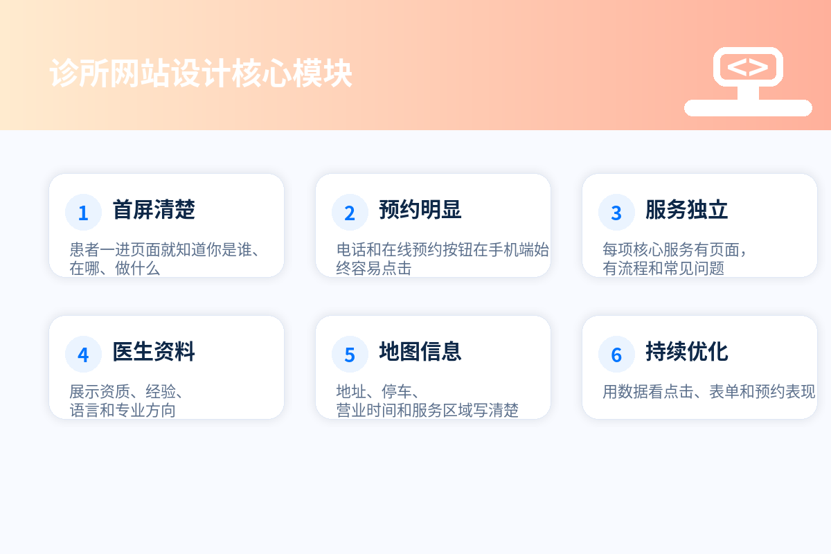 诊所网站设计十要素图，包含移动端、导航、预约、医生、服务、速度和SEO。